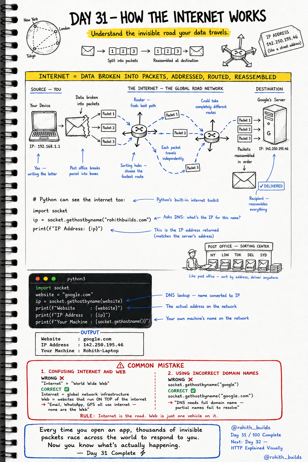 Internet Basics 🌐📦🛣️