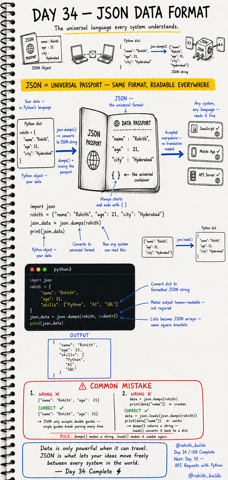 JSON Data Format 🌍📋🔄