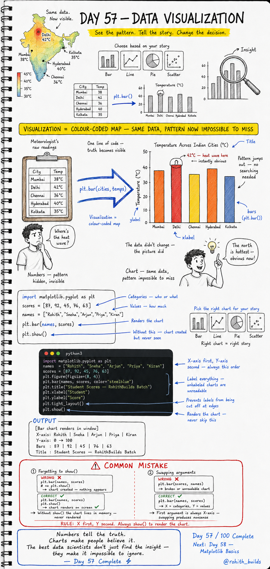Data Visualization 📊🎨🗺️