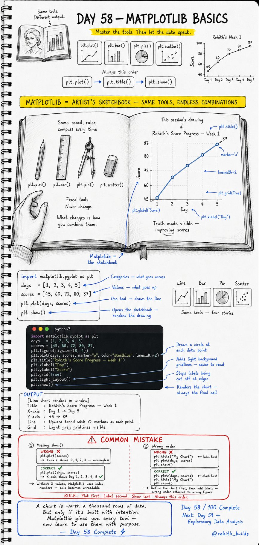 Matplotlib Basics 📈🎨✏️