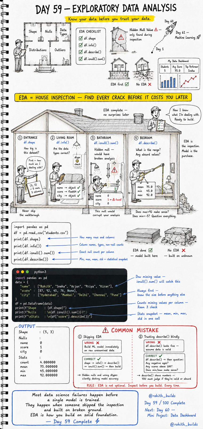 Exploratory Data Analysis 🔍🏠📋