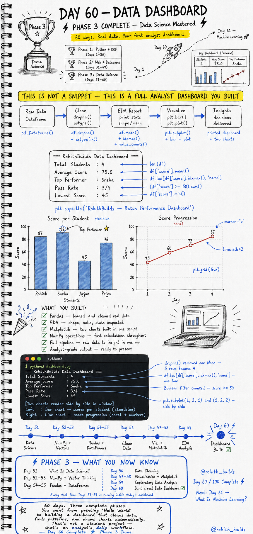 Data Dashboard — Phase 3 Complete! 🏆📊🚀