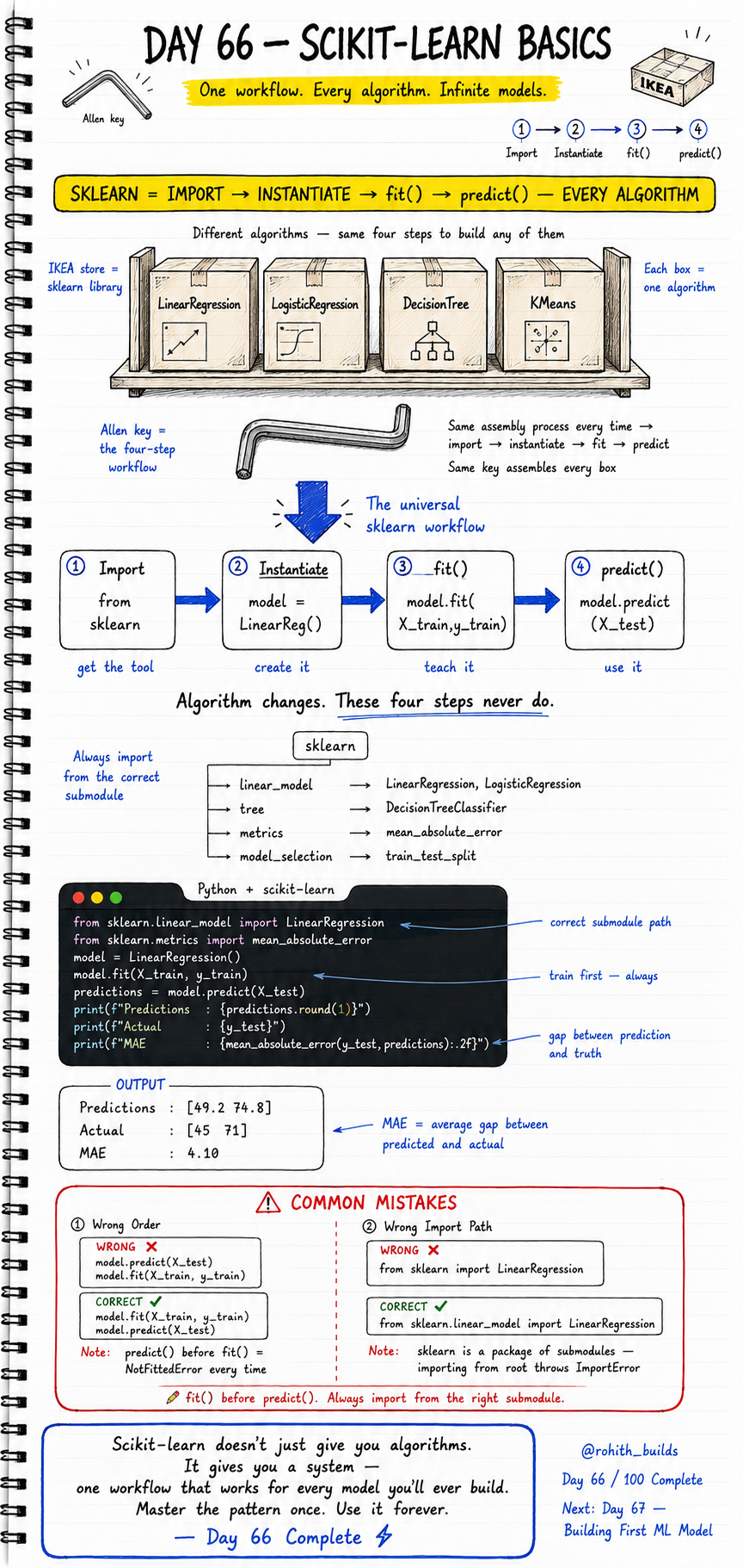 Scikit-Learn 🔧🤖📦