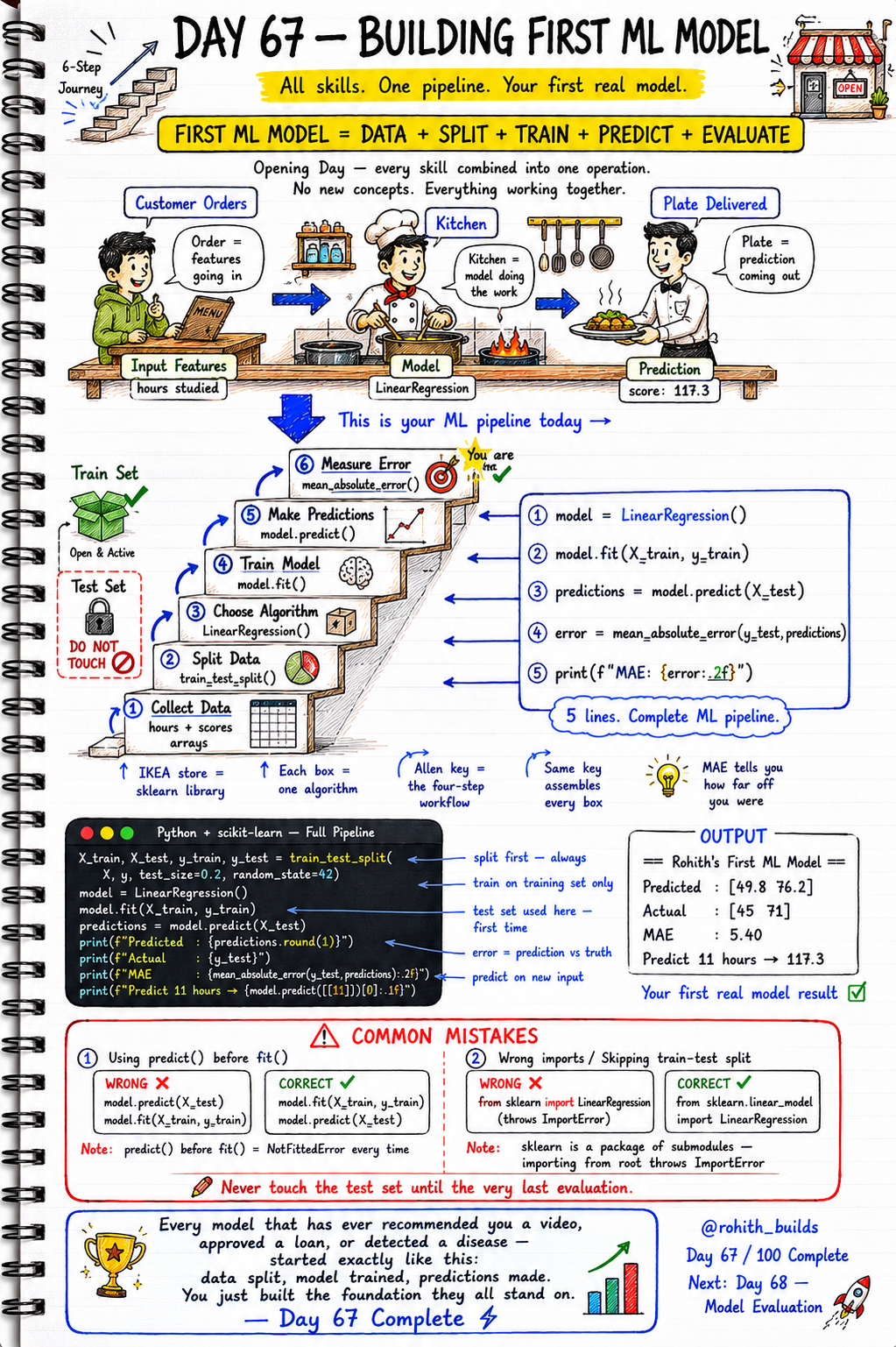 ML Model 🏗️🤖📈