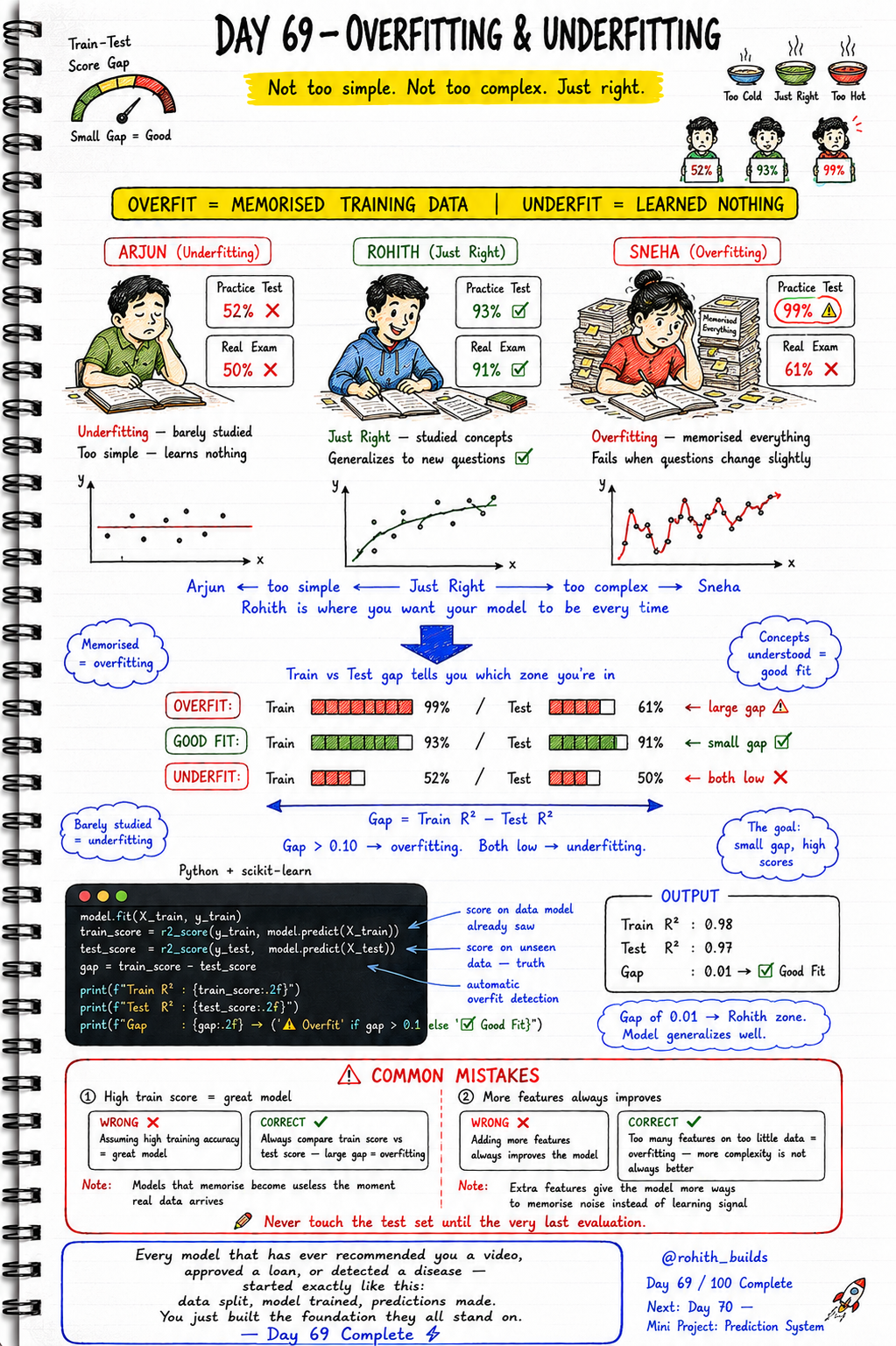 Overfitting 📉📈⚖️