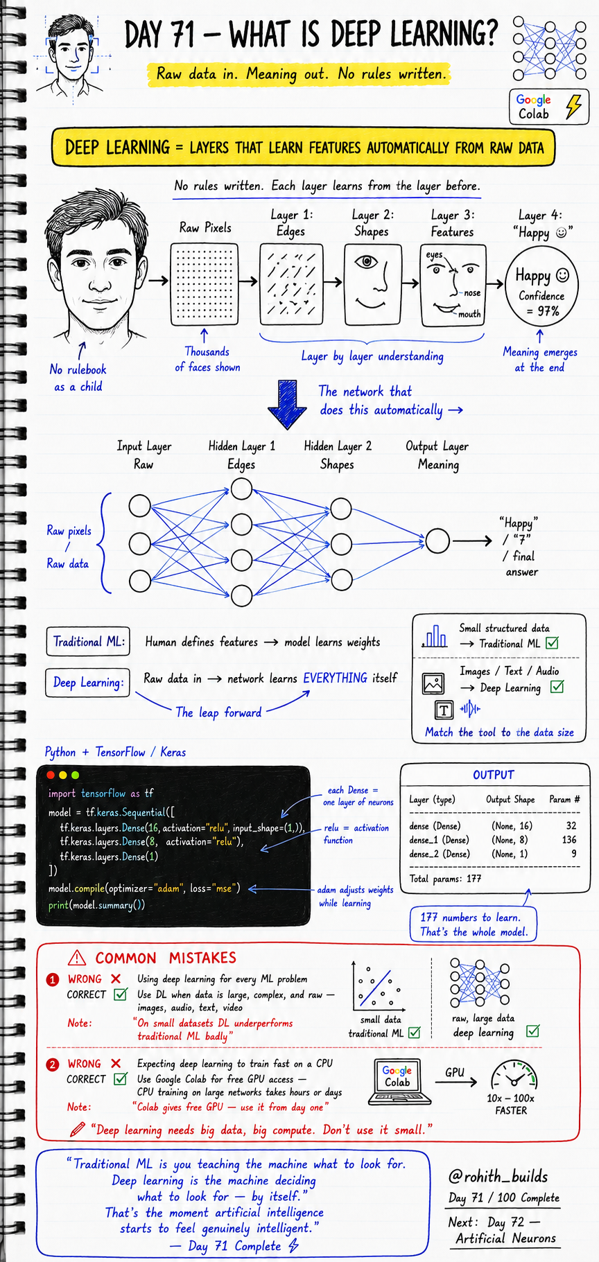 Deep Learning 🤖🧠🚀